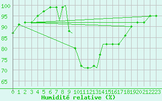 Courbe de l'humidit relative pour Hawarden