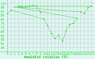 Courbe de l'humidit relative pour Flers (61)