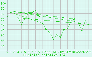 Courbe de l'humidit relative pour Le Puy - Loudes (43)