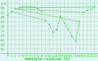 Courbe de l'humidit relative pour Rennes (35)
