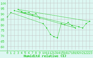 Courbe de l'humidit relative pour Beauvais (60)