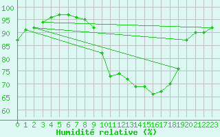 Courbe de l'humidit relative pour Tours (37)