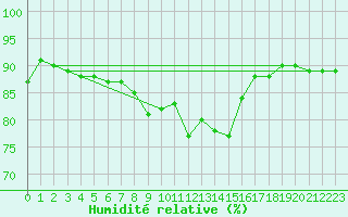Courbe de l'humidit relative pour Spa - La Sauvenire (Be)