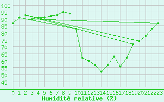 Courbe de l'humidit relative pour Quimper (29)
