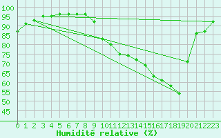 Courbe de l'humidit relative pour Cap Pertusato (2A)