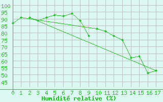 Courbe de l'humidit relative pour Digne les Bains (04)