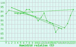 Courbe de l'humidit relative pour Cazaux (33)