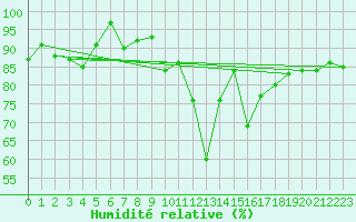 Courbe de l'humidit relative pour Eisenach