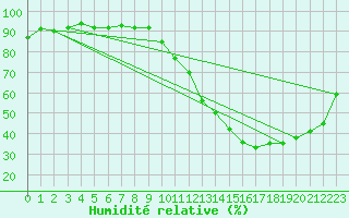 Courbe de l'humidit relative pour Hd-Bazouges (35)