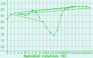 Courbe de l'humidit relative pour Strasbourg (67)