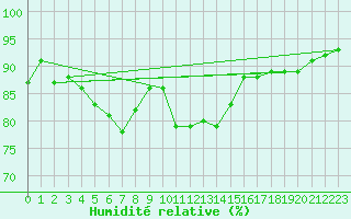 Courbe de l'humidit relative pour Casement Aerodrome