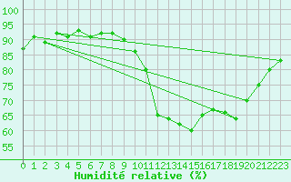 Courbe de l'humidit relative pour Ruffiac (47)