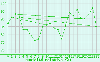 Courbe de l'humidit relative pour Colombier Jeune (07)