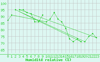 Courbe de l'humidit relative pour Le Bourget (93)