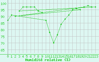 Courbe de l'humidit relative pour Potsdam