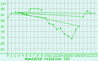 Courbe de l'humidit relative pour Cap Cpet (83)