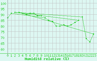 Courbe de l'humidit relative pour Agde (34)