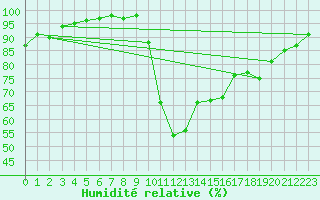 Courbe de l'humidit relative pour La Javie (04)