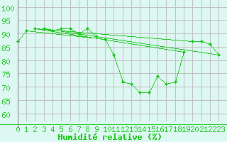 Courbe de l'humidit relative pour Payerne (Sw)