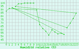 Courbe de l'humidit relative pour Millau - Soulobres (12)