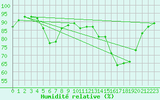 Courbe de l'humidit relative pour Dieppe (76)
