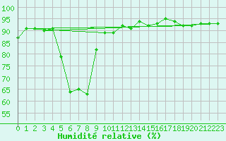Courbe de l'humidit relative pour Feistritz Ob Bleiburg