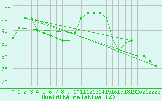Courbe de l'humidit relative pour Kleine-Brogel (Be)