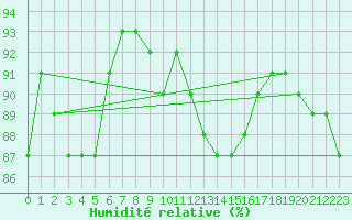 Courbe de l'humidit relative pour Meppen