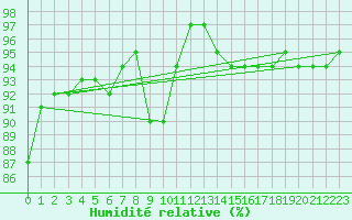Courbe de l'humidit relative pour Dieppe (76)