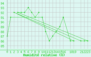 Courbe de l'humidit relative pour Riga