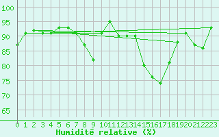 Courbe de l'humidit relative pour Herwijnen Aws