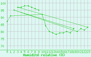 Courbe de l'humidit relative pour Trappes (78)