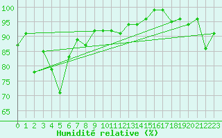 Courbe de l'humidit relative pour Chieming