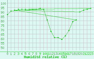 Courbe de l'humidit relative pour Le Mans (72)