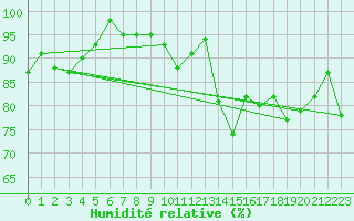 Courbe de l'humidit relative pour Roesnaes