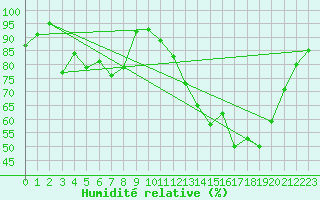 Courbe de l'humidit relative pour Chteauroux (36)