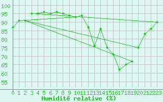 Courbe de l'humidit relative pour Tours (37)