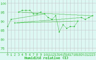 Courbe de l'humidit relative pour Lorient (56)