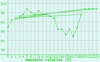 Courbe de l'humidit relative pour Langnau