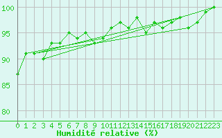 Courbe de l'humidit relative pour Lignerolles (03)