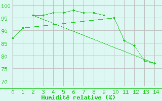 Courbe de l'humidit relative pour Sublaines (37)