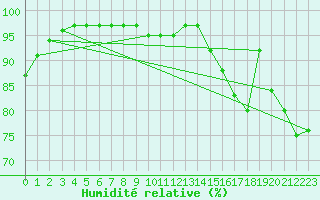 Courbe de l'humidit relative pour Hammer Odde