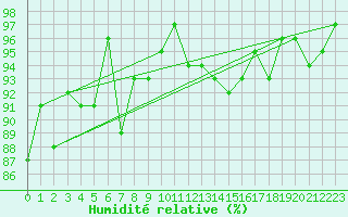 Courbe de l'humidit relative pour Dax (40)