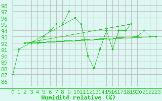 Courbe de l'humidit relative pour Embrun (05)