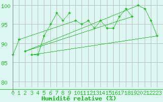 Courbe de l'humidit relative pour Leeds Bradford