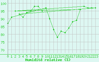 Courbe de l'humidit relative pour Albert-Bray (80)