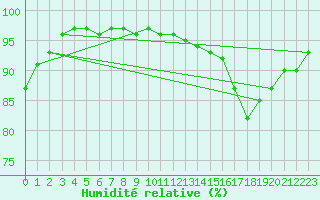 Courbe de l'humidit relative pour Cambrai / Epinoy (62)