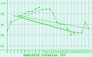 Courbe de l'humidit relative pour Boltenhagen