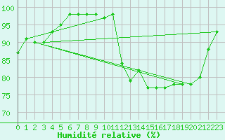 Courbe de l'humidit relative pour Lanvoc (29)