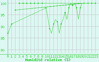 Courbe de l'humidit relative pour Bodo Vi